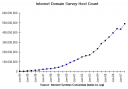 Host domain name & url growth statistics graph