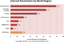 Internet penetration: percentage internet users by region