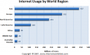 Internet world usage: total number of internet users by region