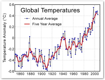 global average temperature last century
