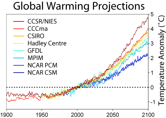 global warming predictions